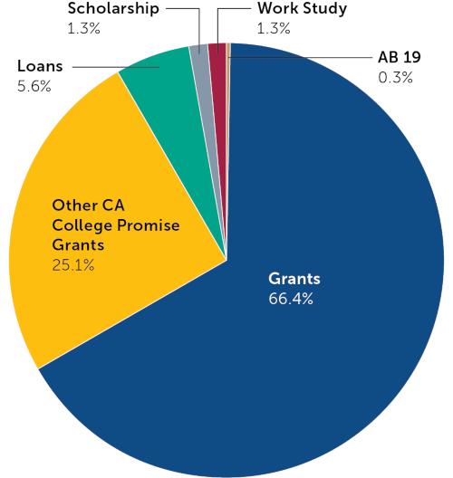 The California College Promise Policy Analysis for California Education